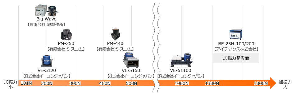 小型の振動試験機の比較図（加振力：101N～）